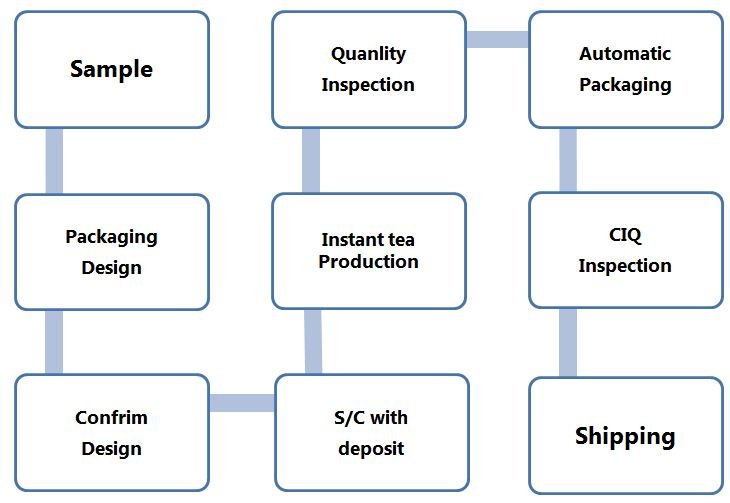trade process