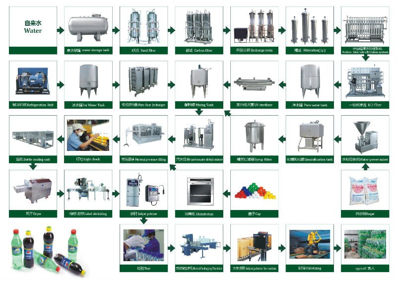 CSD Flow Chart
