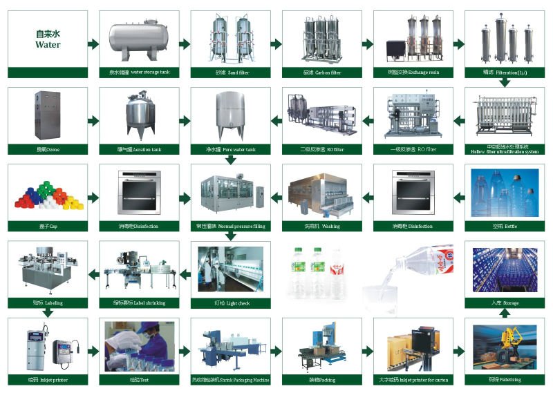 pure water flow chart