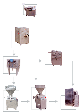 Sausage Processing Line